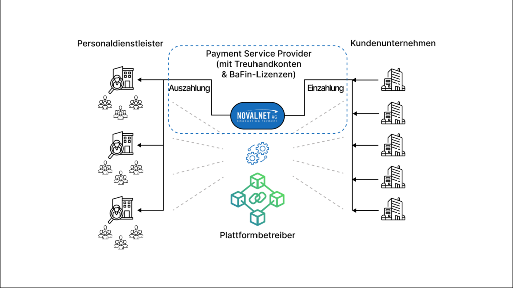 Für Großprojekte schließen Unternehmen oft einen Vertrag mit einem einzigen Plattformbetreiber ab, der seinerseits im Auftrag weitere Personaldienstleister koordiniert. Die nötigen Finanztransaktionen darf der Plattformbetreiber aber nur dann selbst ausführen, wenn er die Bedingungen des ZAG erfüllt – oder ein entsprechend lizenziertes Zahlungsinstitut damit beauftragt.“